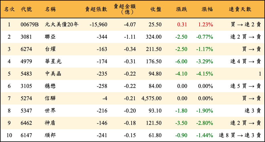 賣超張數及金額