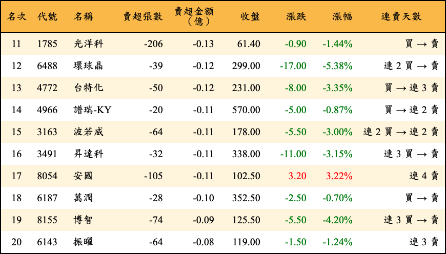 賣超張數及金額