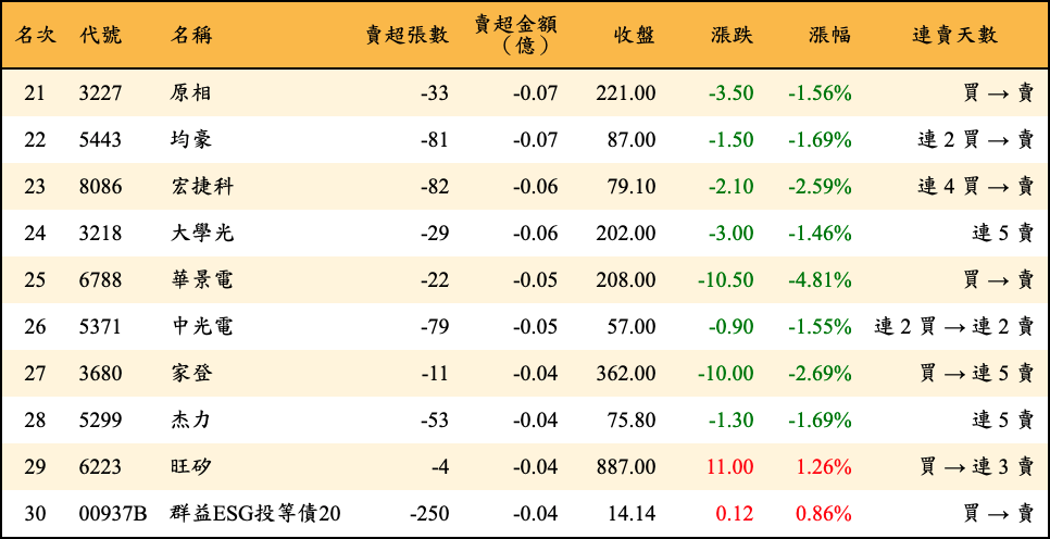 賣超張數及金額