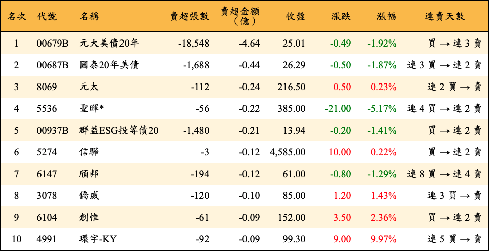 賣超張數及金額