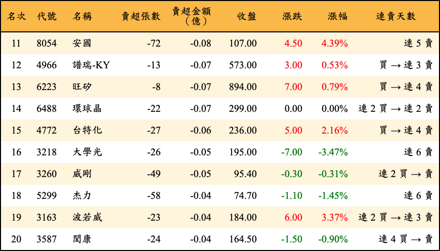 賣超張數及金額