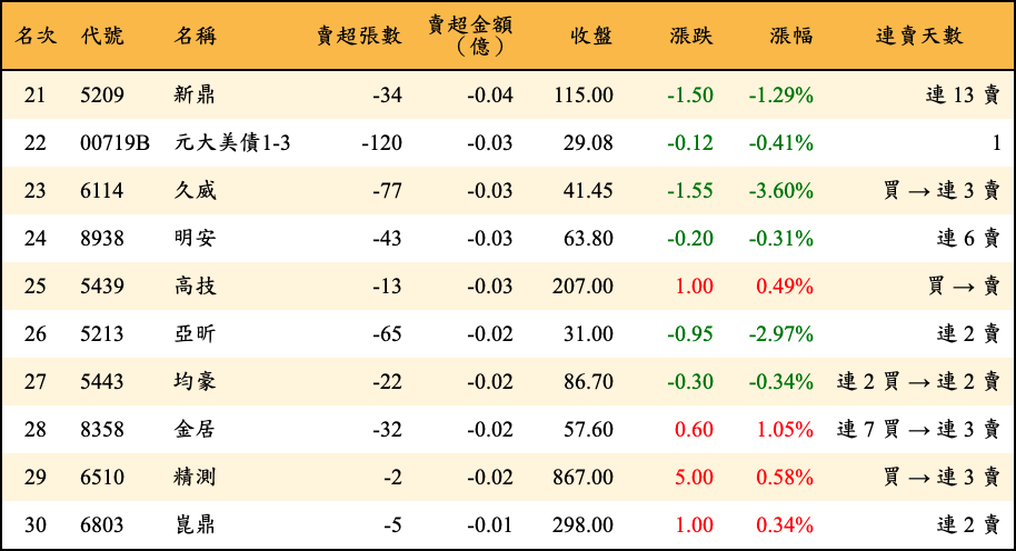 賣超張數及金額