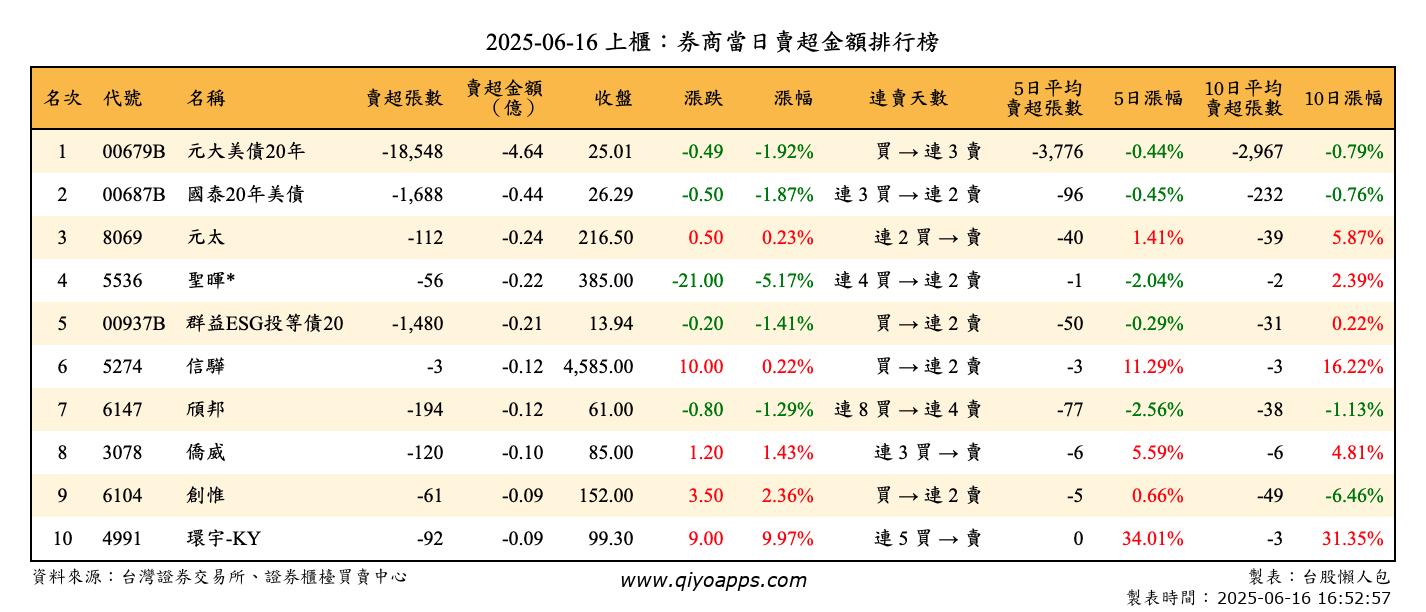 上櫃：券商當日賣超金額排行榜
