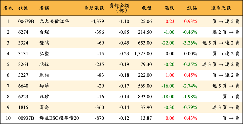 賣超張數及金額