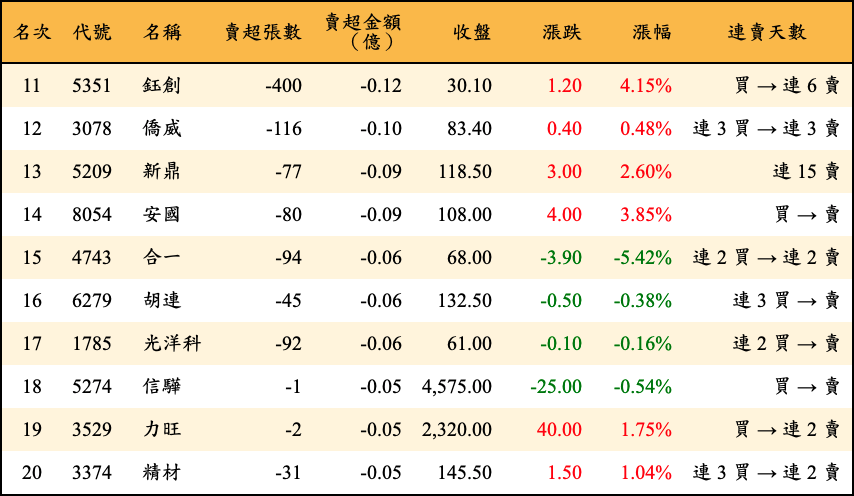 賣超張數及金額