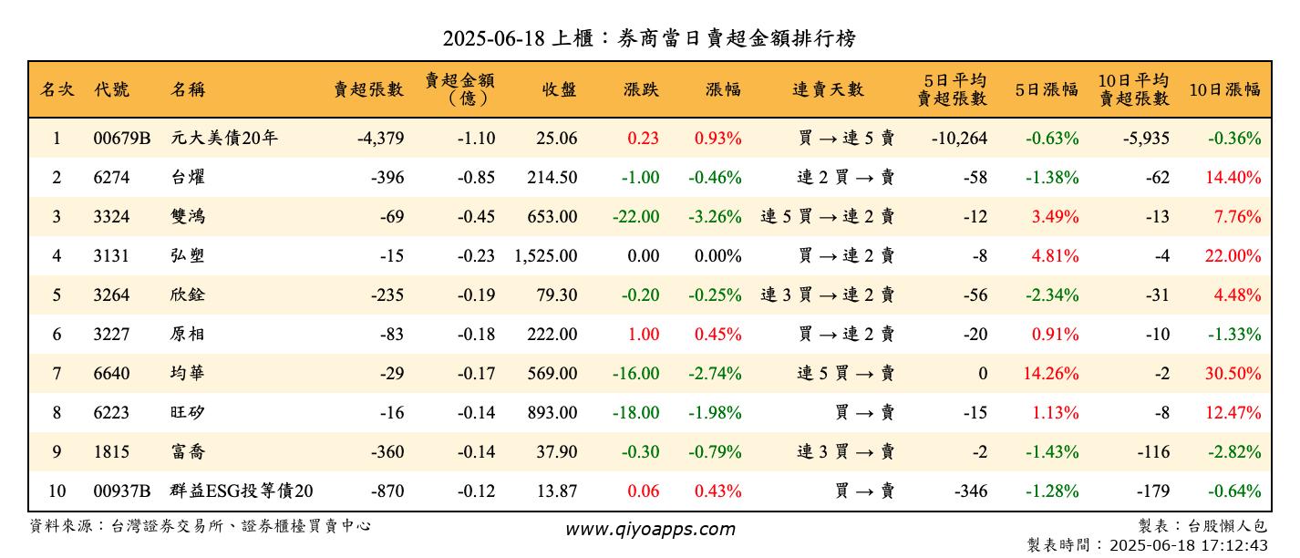 上櫃：券商當日賣超金額排行榜