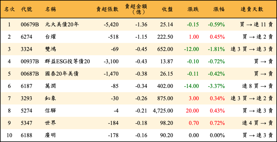 賣超張數及金額