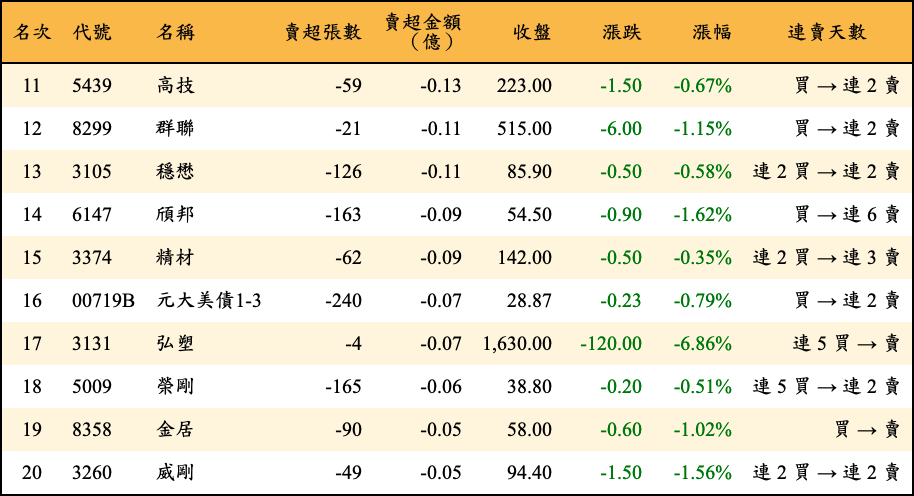 賣超張數及金額