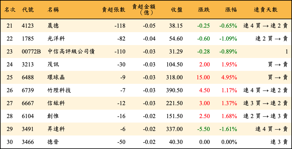 賣超張數及金額