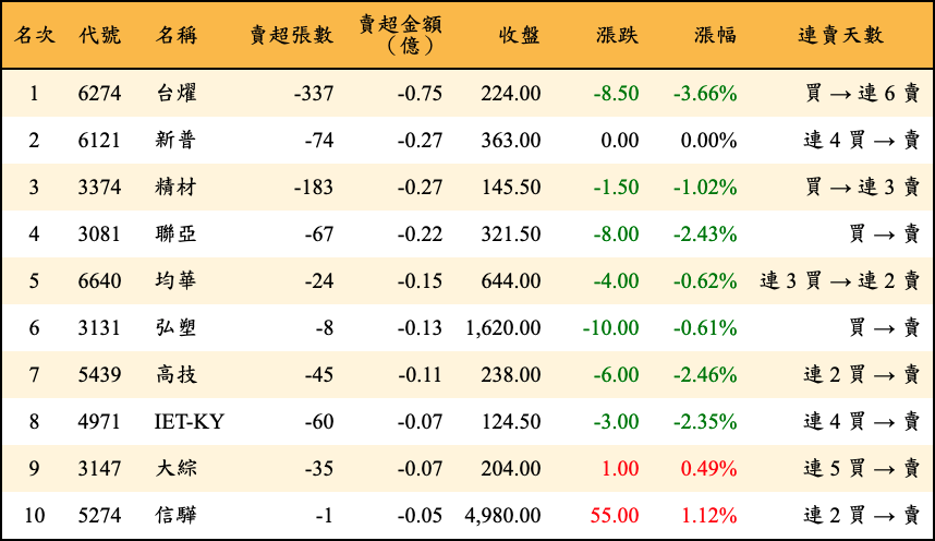 賣超張數及金額