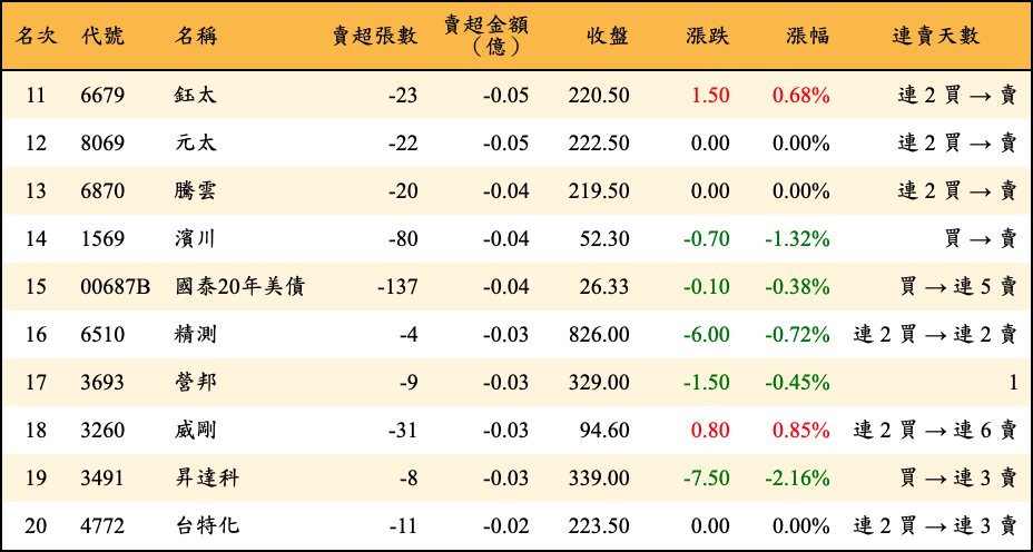 賣超張數及金額