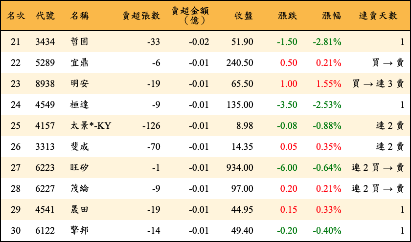 賣超張數及金額