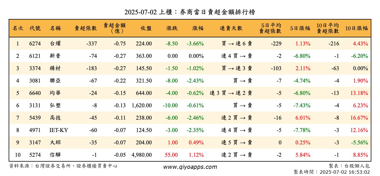 上櫃：券商當日賣超金額排行榜