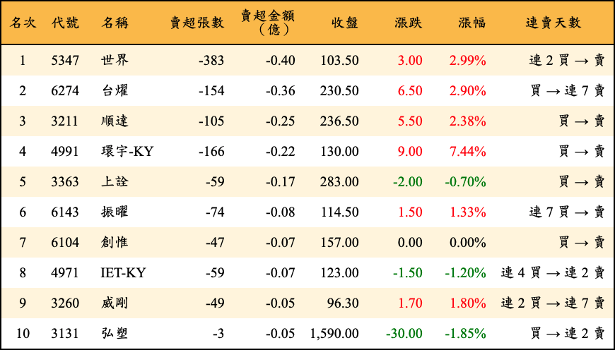 賣超張數及金額