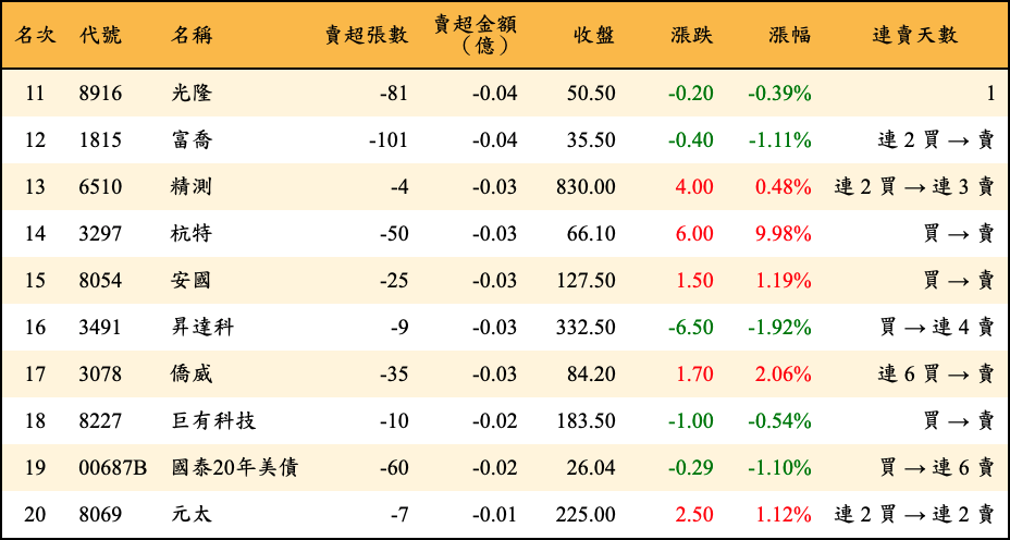 賣超張數及金額