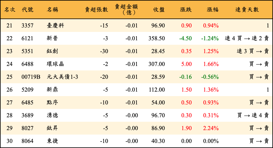賣超張數及金額