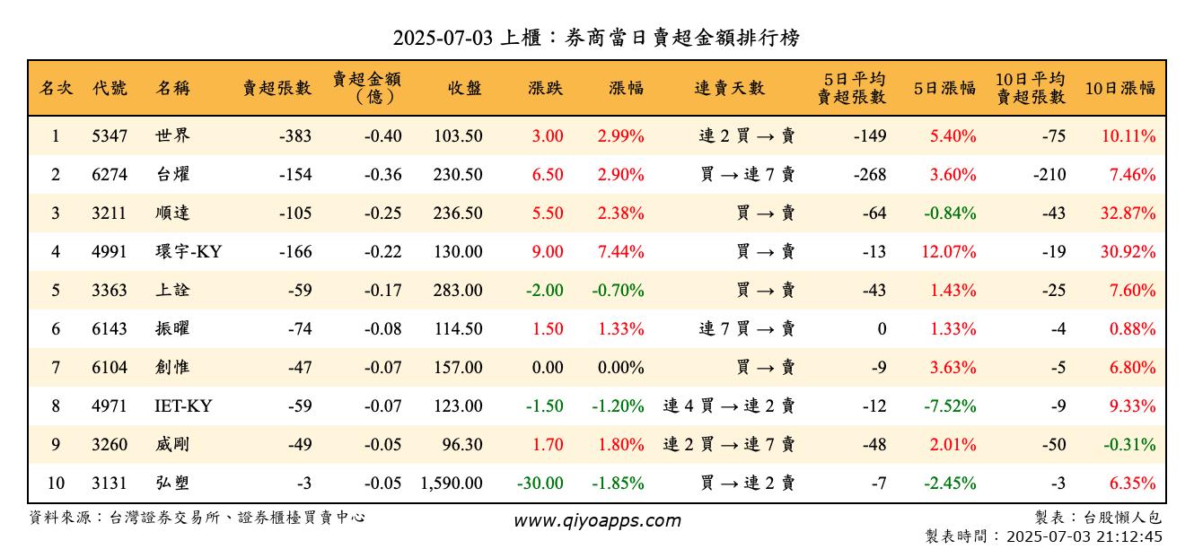 上櫃：券商當日賣超金額排行榜