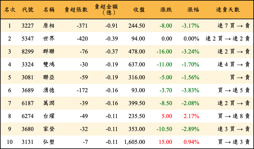 賣超張數及金額