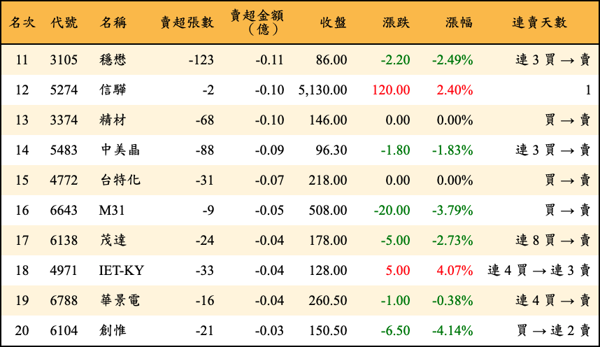 賣超張數及金額