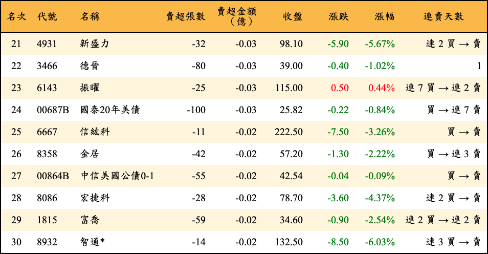 賣超張數及金額