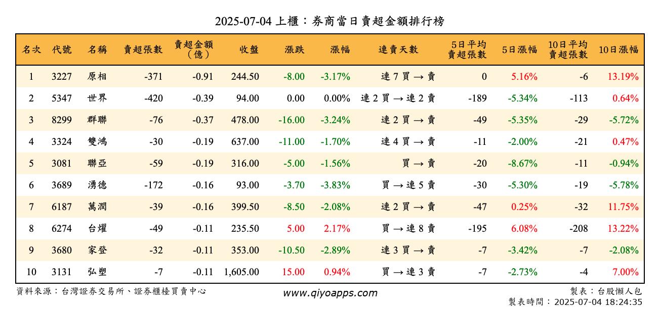 上櫃：券商當日賣超金額排行榜