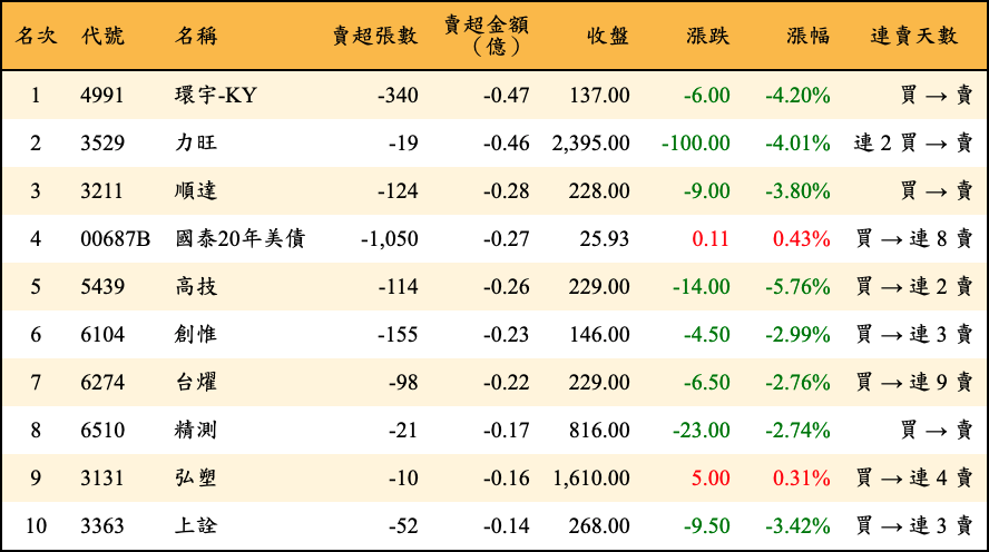 賣超張數及金額