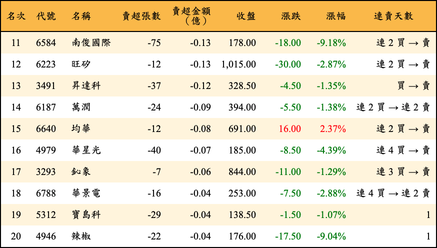 賣超張數及金額