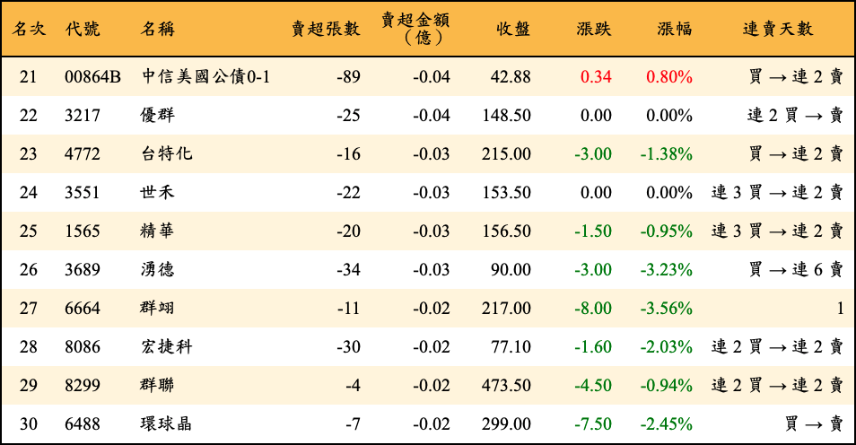賣超張數及金額