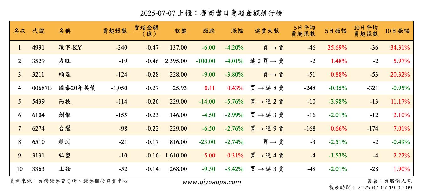 上櫃：券商當日賣超金額排行榜