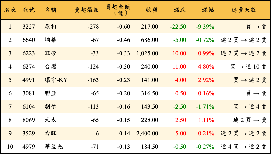 賣超張數及金額