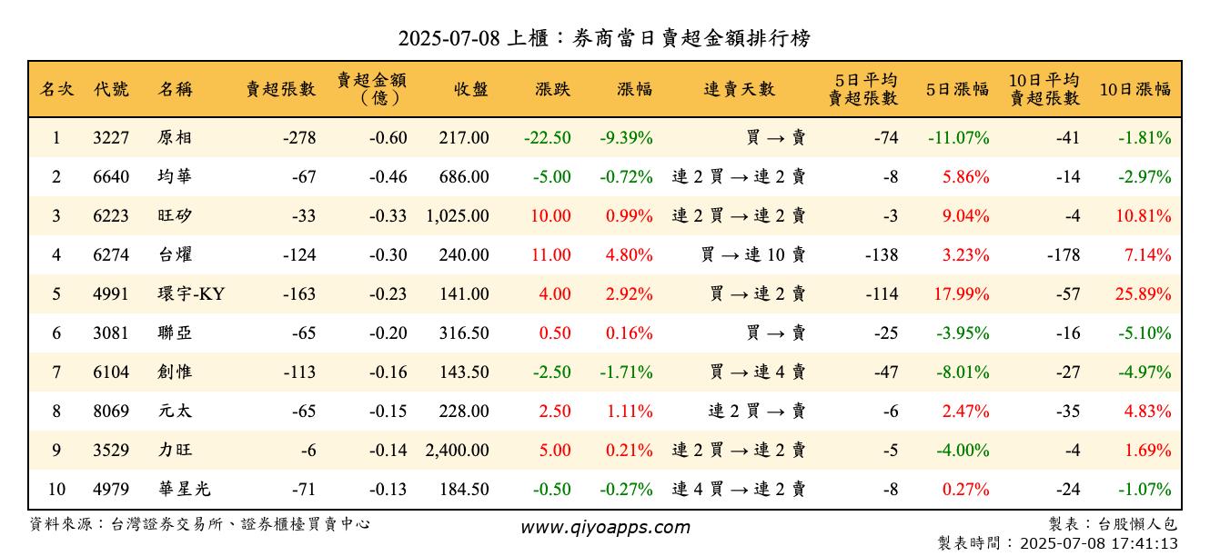 上櫃：券商當日賣超金額排行榜