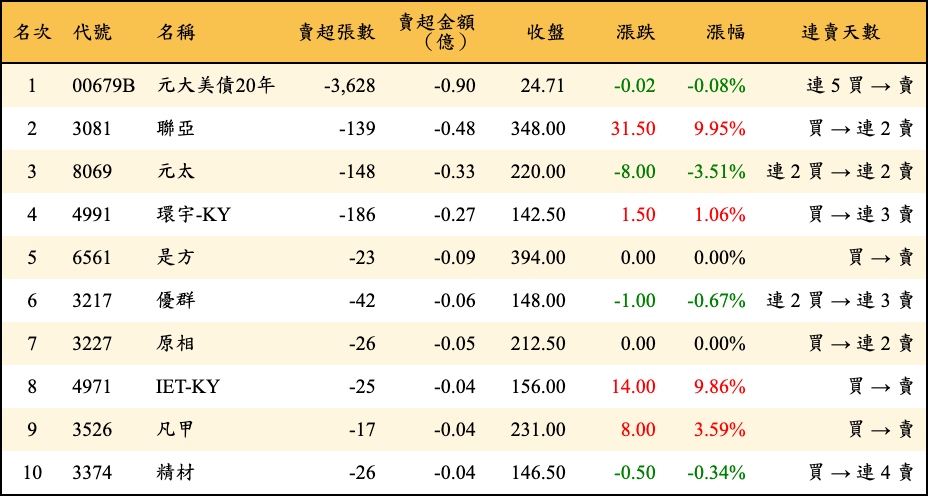 賣超張數及金額