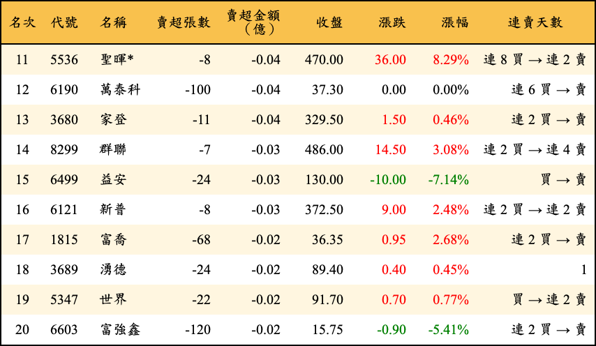 賣超張數及金額