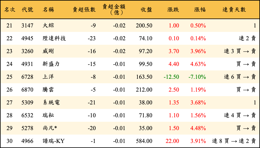 賣超張數及金額