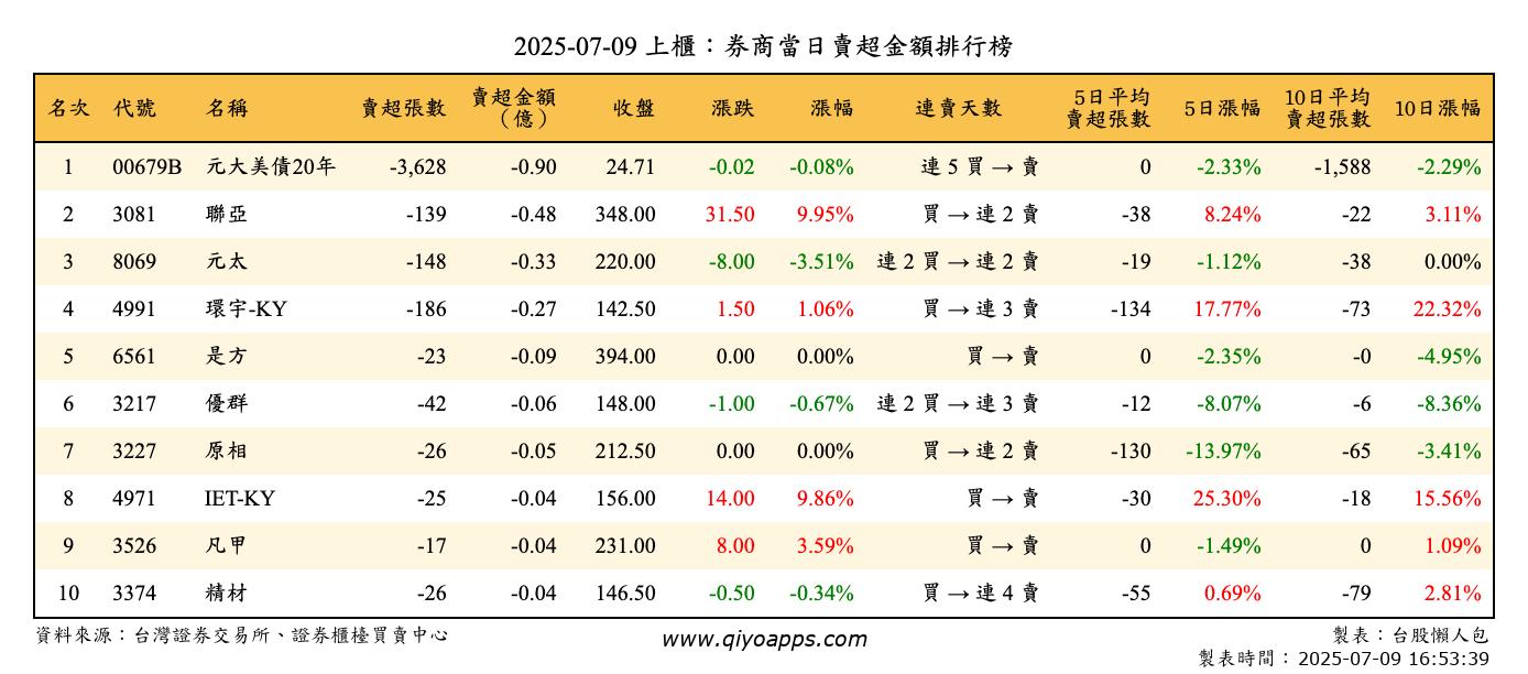 上櫃：券商當日賣超金額排行榜