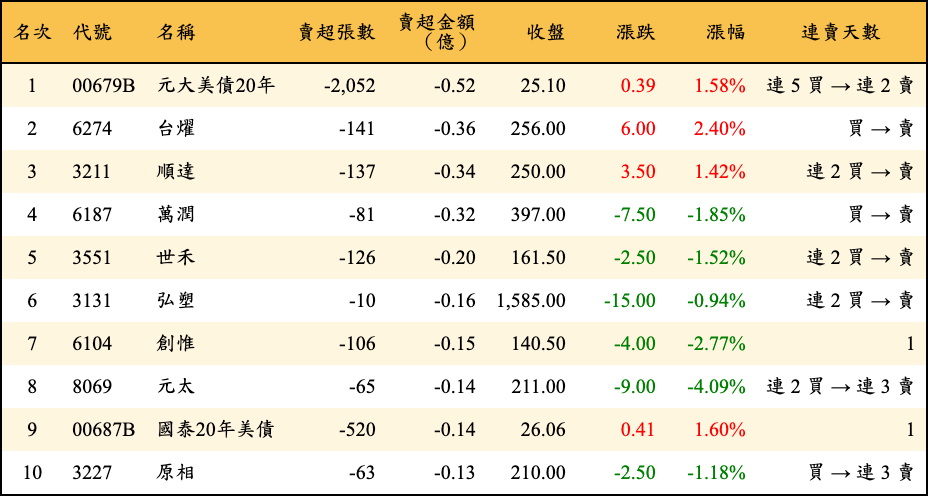 賣超張數及金額