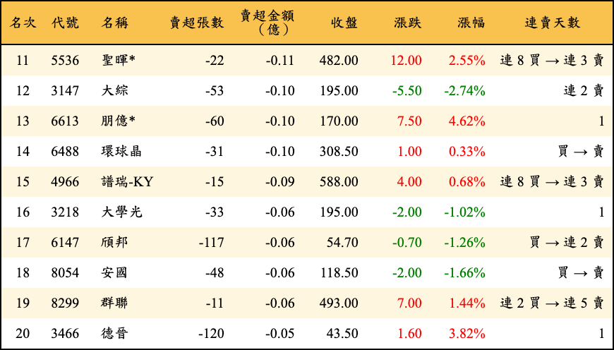 賣超張數及金額