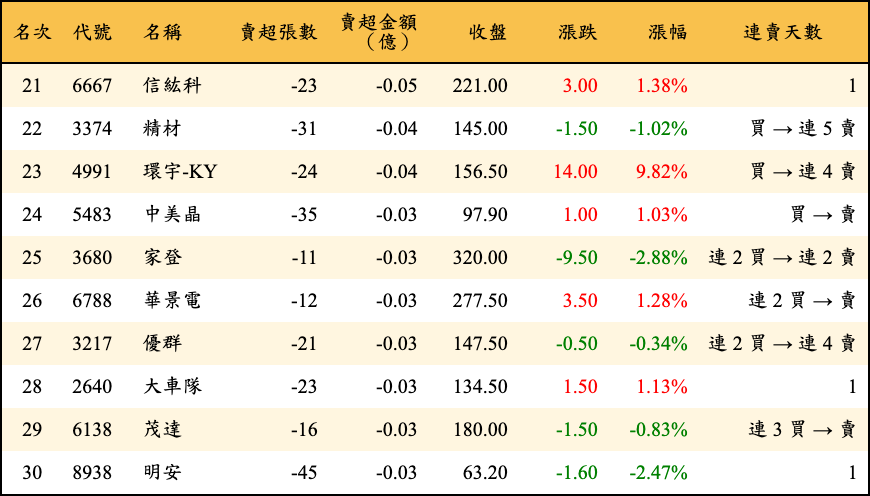 賣超張數及金額