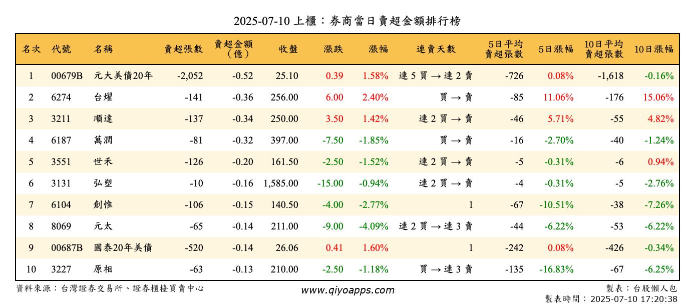 上櫃：券商當日賣超金額排行榜