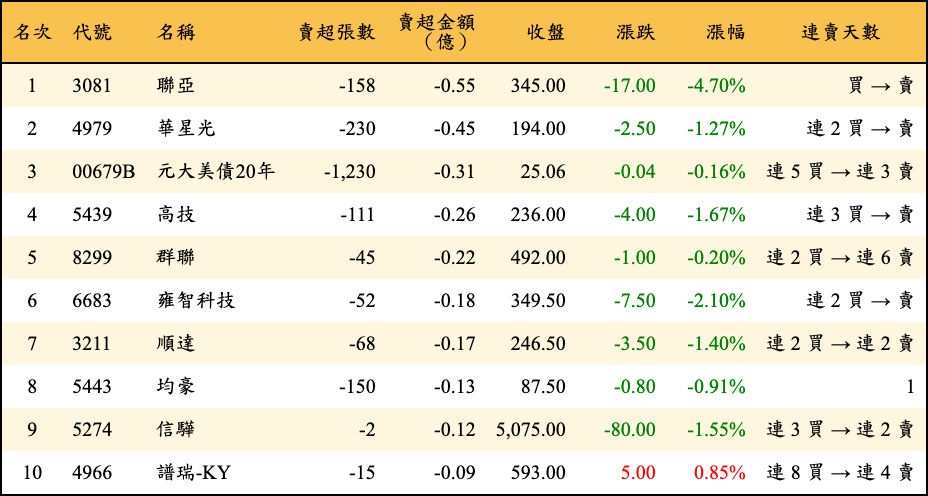賣超張數及金額