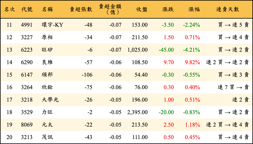 賣超張數及金額