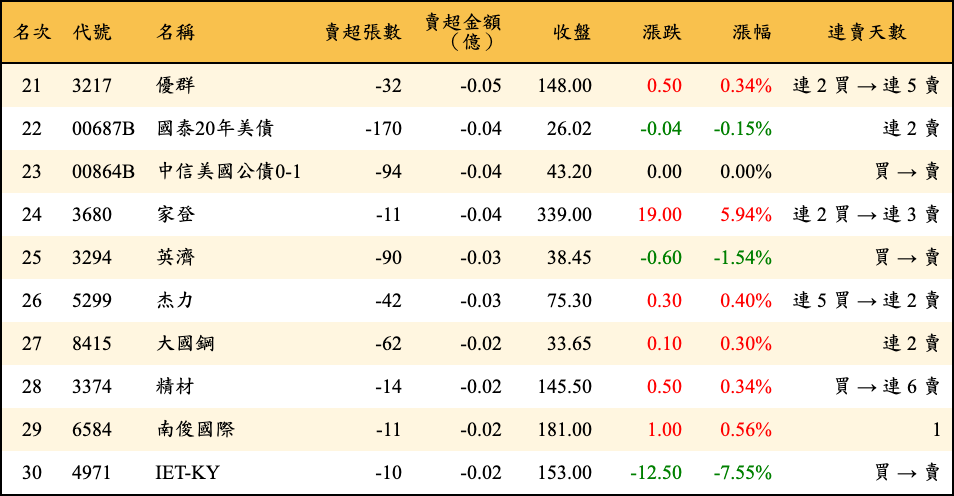 賣超張數及金額