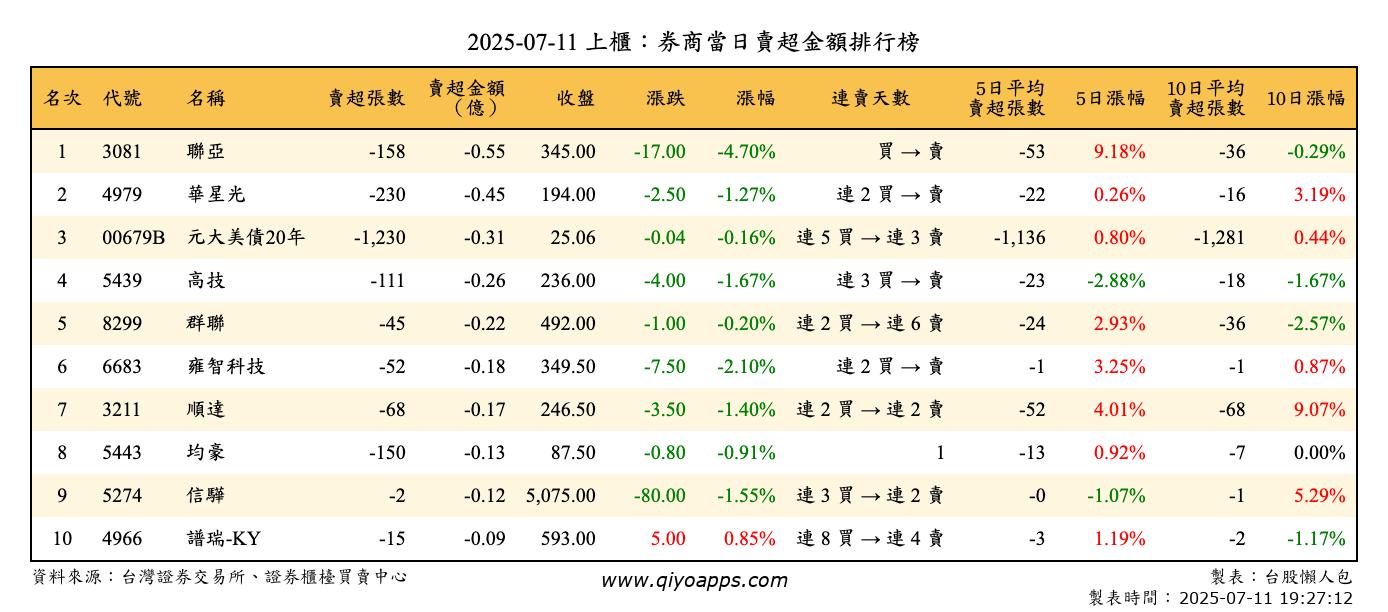 上櫃：券商當日賣超金額排行榜