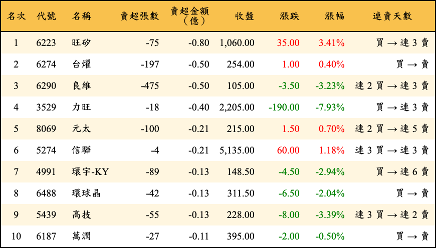 賣超張數及金額