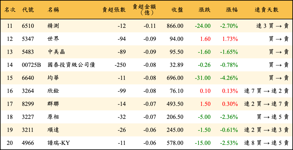 賣超張數及金額