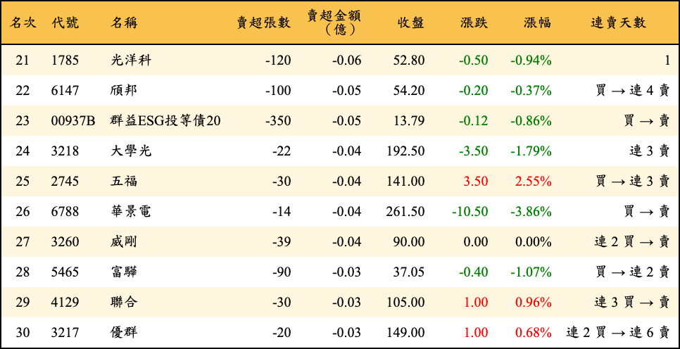 賣超張數及金額