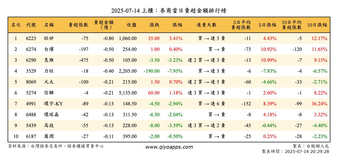 上櫃：券商當日賣超金額排行榜