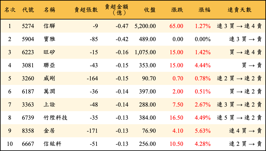 賣超張數及金額