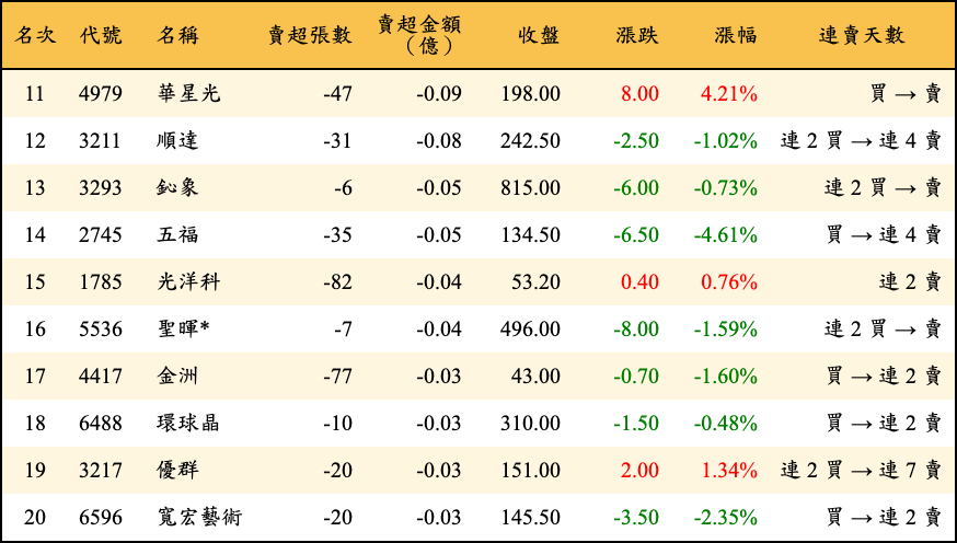 賣超張數及金額