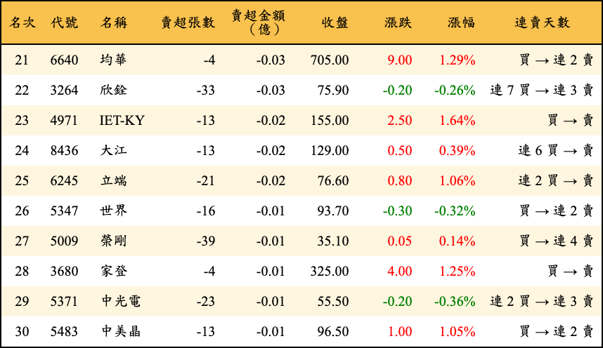 賣超張數及金額